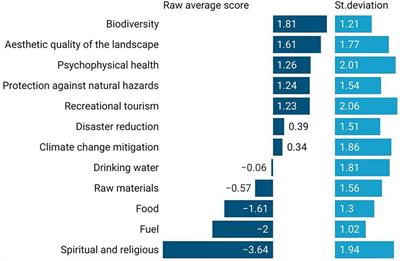 Civil society’s perception of forest ecosystem services. A case study in the Western Alps